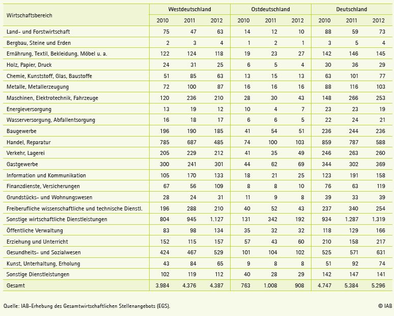 Neueinstellungen nach Wirtschaftsbereichen 2010 bis 2012, in Tausend