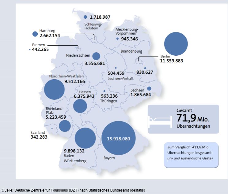 NIHK Grafik Übernachtungen Deutschland 2014