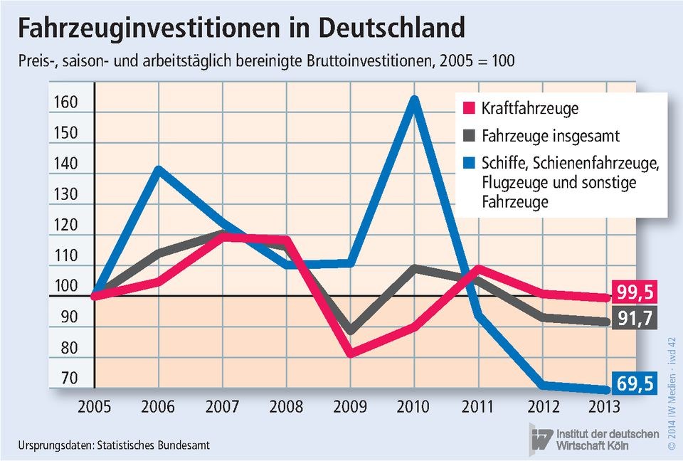 IW Köln Grafik zu den Fahrzeuginvestitionen
