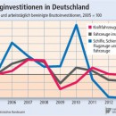 IW Köln Grafik zu Fahrzeuginvestitionen