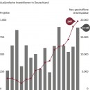 bankenverband auslaendische investitionen deutschland